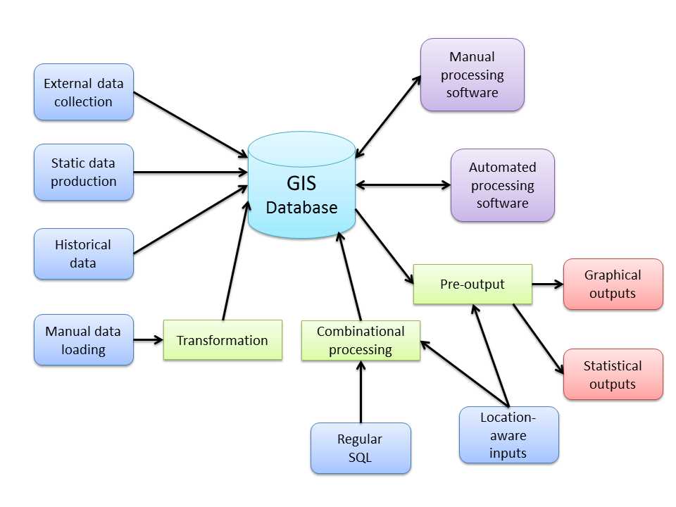 Typical GIS processing setup